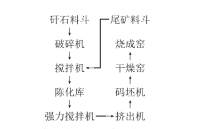 鐵尾礦燒結(jié)制磚工藝,鐵尾礦綜合利用，鐵尾礦微粉加工設(shè)備