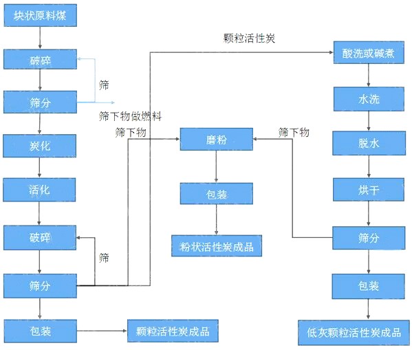 顆?；钚蕴可a(chǎn)工藝
